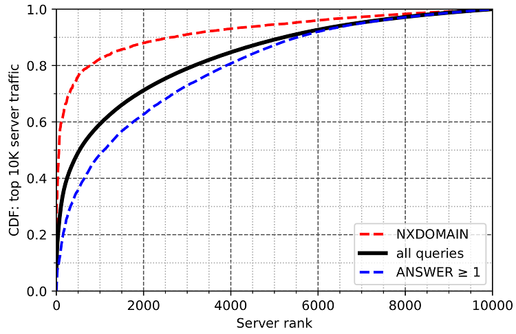 世界上大多数的DNS流量只通过几个NS服务器